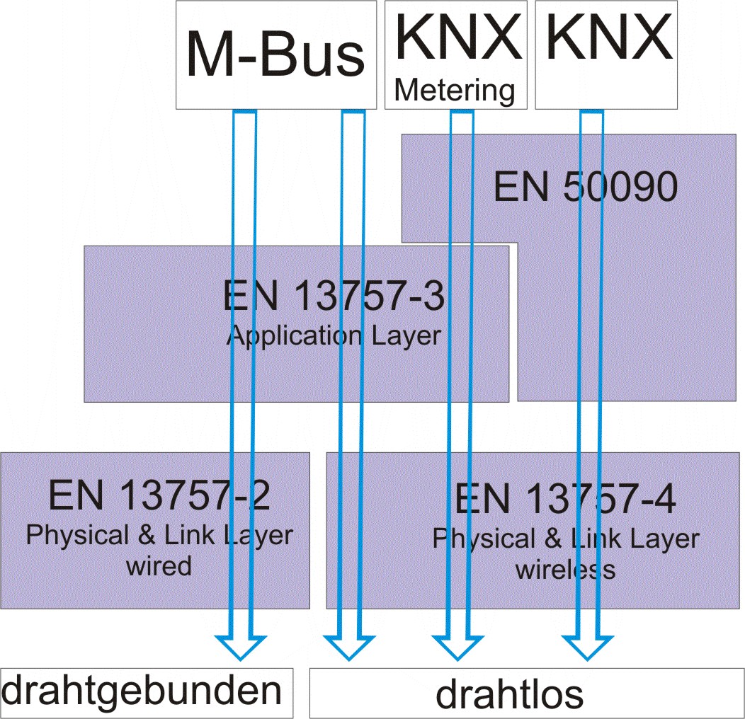 Meter Bus und Konnex EN 13757 Communication systems for meters and