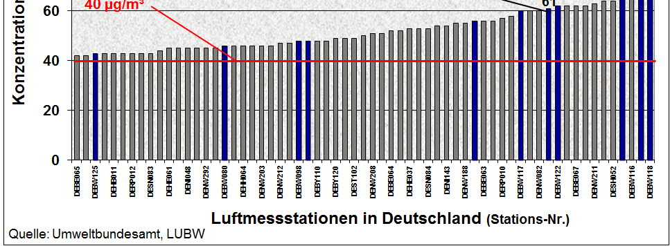 Jahresmittelwerte bei NO 2 in deutschen Städten im