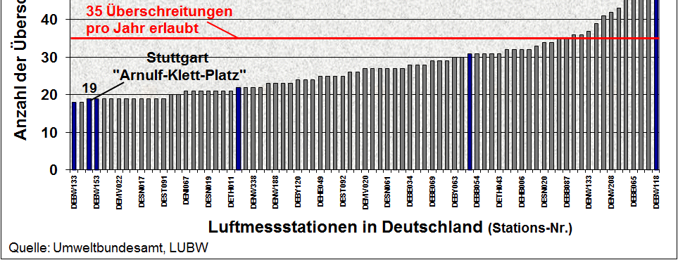 Anzahl der PM 10 Grenzwert-Überschreitungen in deutschen Städten im Jahr