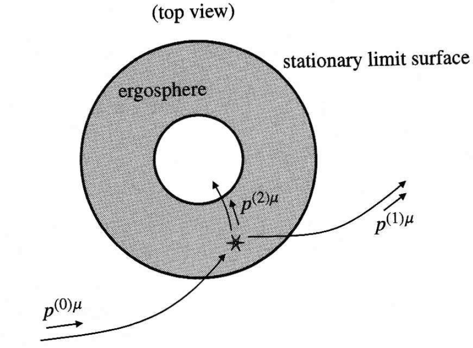 Penrose Prozess Historisches Klassische Betrachtung Thermodynamik und QM Es ist möglich rotierenden schwarzen