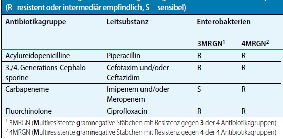 CRE = Carbapenem-resistente Enterobakteriaceae Tabelle1 :