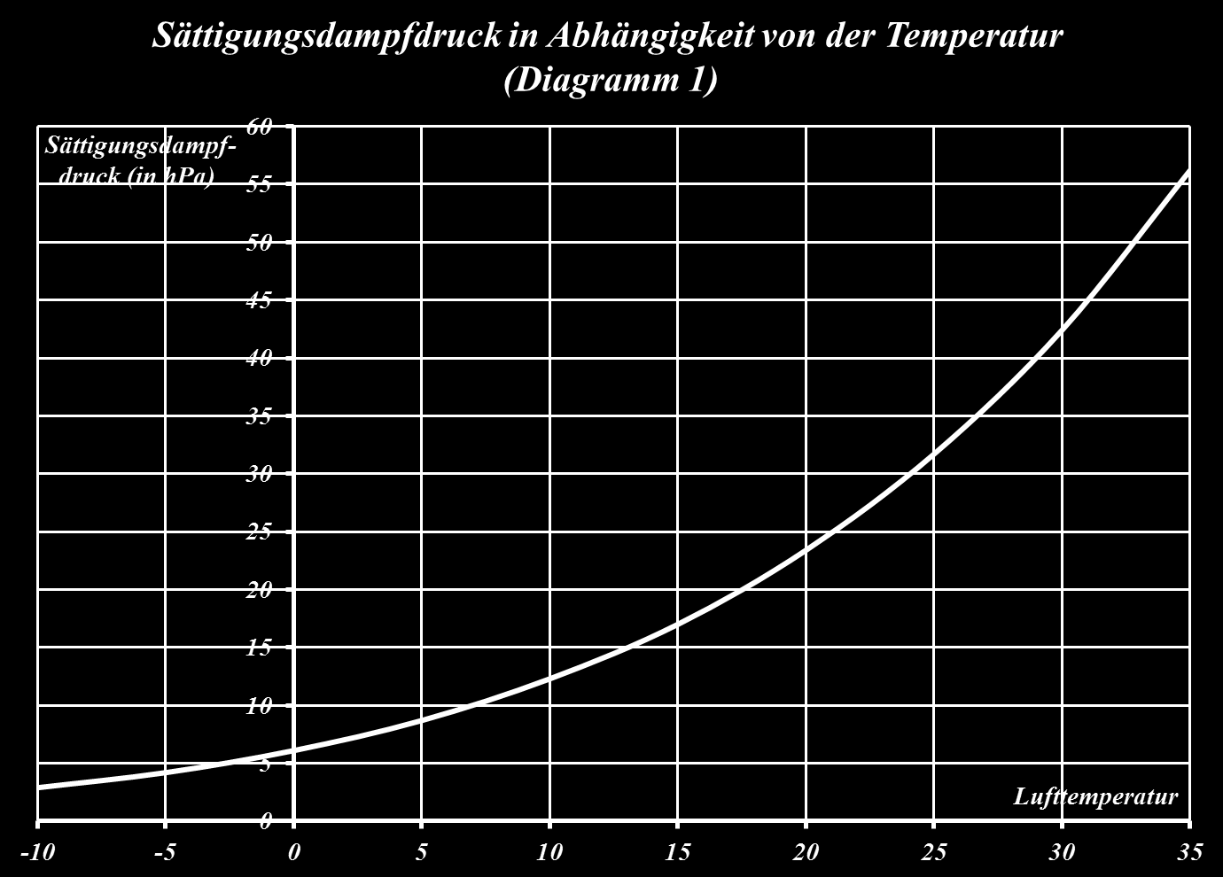 . Feuchte Luft hat eine geringere Dichte als 2. Feuchte Luft hat eine geringere Dichte als trockene Luft bei gleicher Temperatur. (siehe Diagramm 2). D.h.: haben trockene und feuchte Luft die gleiche Temperatur, dann ist die feuchte Luft leichter als die trockene.