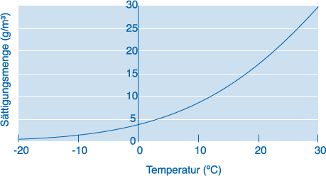 Physik der Luftbefeuchtung Luftfeuchtigkeit ist der Anteil von Wasserdampf in der Luft. Man unterscheidet zwischen absoluter und relativer Luftfeuchtigkeit.