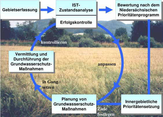 2 Umsetzung des Niedersächsischen Kooperationsmodells zum Trinkwasserschutz Abb.