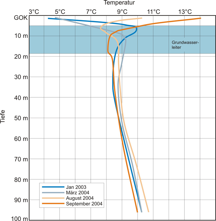 Jahreszeitlich bedingte Temperaturschwankungen jahreszeitl. Schwankungen vor allem in den ersten 1-5 m; messbar allerdings bis ca.