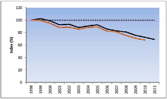 FBI für das Jahr 2011 Farmland Bird Index für Österreich 2011 (22 Arten). Schwarze Linie: Ergebnis der aktuellen Berechnung mit überarbeiteter Gewichtung.