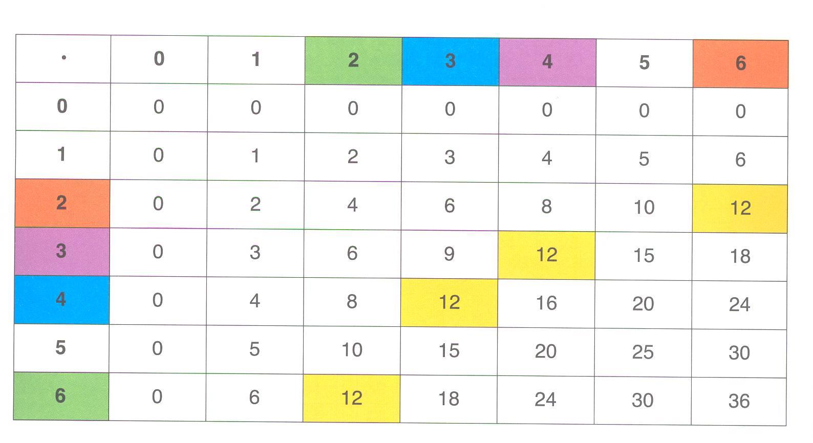 Wie findest du Divisionen in der Einmaleins-Tabelle?