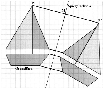 II. Symmetrien und Muster (Seite 1) Achsenspiegelungen und Achsensymmetrie: Achsenspiegelung: Bei einer Achsenspiegelung wird jedem Punkt P ein Bildpunkt P zugeordnet. Dabei gilt: 1.