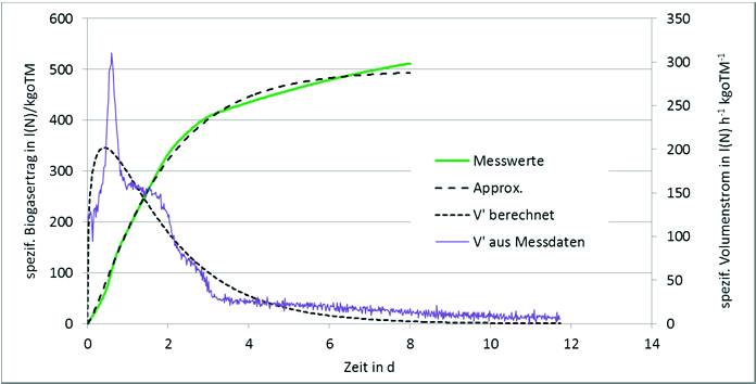 Ausblick: mögliche Anwendungen Approximation der aufgezeichneten Gassummenkurven: Beispiel Maissilage, getrocknet, gemahlen Approximation nach Gleichung 1 mit folgenden Werten für die Parameter: k=