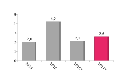 - Euro 2015: 15.500; 2016: 16.200*; 2017: 16.700* - Kc 2015: 424.100; 2016: 436.600*; 2017: 452.700* - US$ 2015: 17.300; 2016: 18.000*; 2017: 18.500* BIP/Kopf in Kaufkraftstandard 2015: 24.