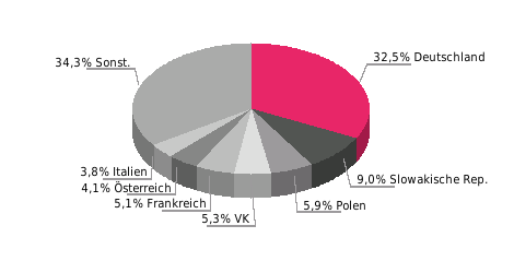 EU-Anteil: 77,2% Hauptabnehmerländer Hauptabnehmerländer 2015; Anteil in % EU-Anteil: 83,4% Beziehung der EU zur Tschechischen Republik Außenhandel (Mrd.