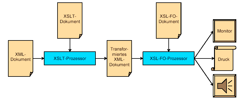 Transformation und Formatierung: XSL XSL (extensible Stylesheet Language) besteht aus 2 Komponenten: Transformation: XSLT (XSL Transformation) Formatierung: XSL:FO (XSL Formatting Objects) Einbinden