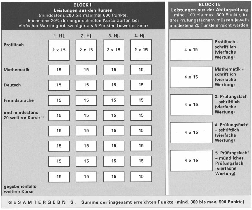 Anrechnungspflichten BTG EG SG Fächer Zahl der Kurse Profilfach 4 4 4 Deutsch 4 4 4 Fremdsprache ) / Niveau A oder B 4 4 4 Geschichte mit Gemeinschaftskunde 4 4 4 Mathematik 4 4 4 Physik Chemie 4 2)