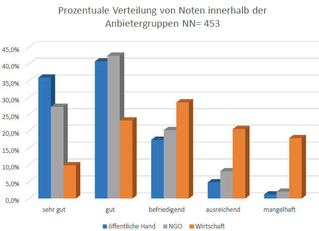 Seite 8 der Studie (2014) Bewertung sehr gut / gut / befriedigend / ausreichend / mangelhaft Ergebnis Öffentliche