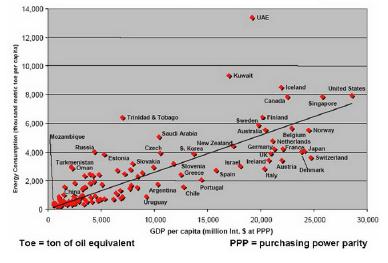Die Gründe für die Energieenge Zunahme der Weltbevölkerung und des spezifischen Energieverbrauchs GDP vs.