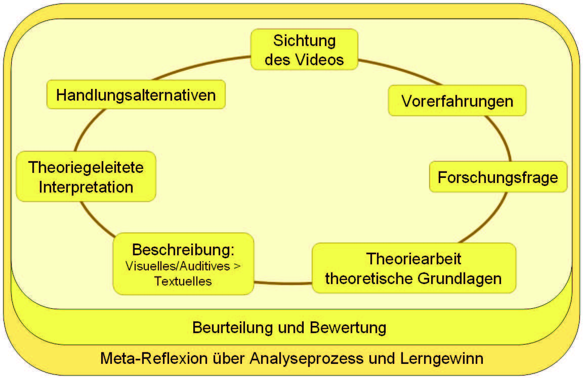 Hedwig Weiß Abbildung 10 Modell zur Analyse fremden Unterrichts 4.
