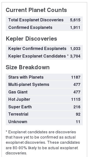 Extrasolare Planeten 3280 bestätigte Exoplaneten (+ 1000e Kandidaten) Fast jeder Stern ist von mindestens