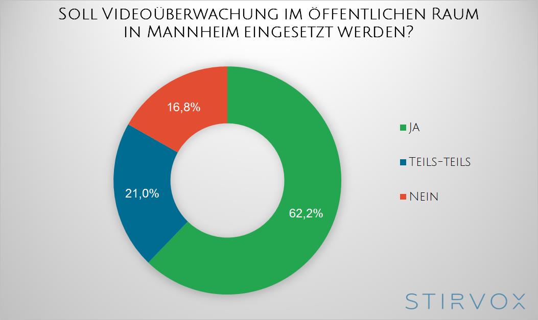 III. Quantitative Ergebnisse Name: Braucht Mannheim eine Videoüberwachung? Link: http: //stirvox.com/de/umfrageergebnisse/735-braucht-mannheim-eine-videoueberwachung Befragungszeitraum: 13.01.