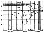 NPL Konstantstromentnahme (Ampères/Zelle) bei 1,8 V/Zelle Entladeschlußspannung (in Minuten/Stunden) NPL Constant Current Drain (Ampères/cell) to 1,8 V/cell cut-off voltage (in minutes/hours) 58,5