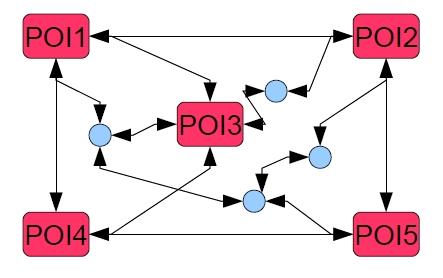 Graphennetz Repräsentation der erreichbaren Positionen Auswahl definierter points of interest (POI) Als Ziel oder direkt