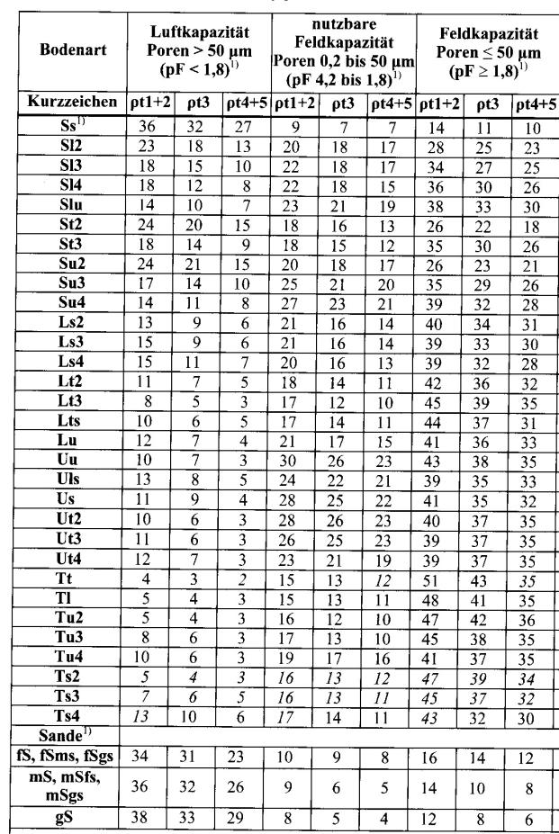 Tab. 5.1: Feldkapazitäten in Abhängigkeit von der Bodenart nach Tab. 70 der KA 5 (2005); rot umrahmt: verwendete Werte für die Zuordnung der Bohrungsdaten Die übrigen in der Tabelle 5.