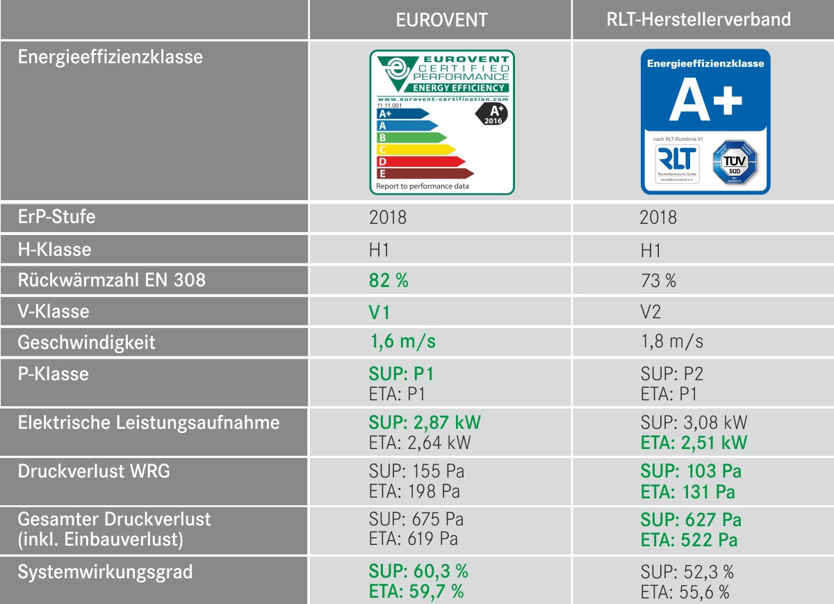 Die beiden Klassifizierungssysteme im energetischen Vergleich robatherm bietet sowohl die Energieeffizienzklassifizierung der europäischen Herstellervereinigung EUROVENT als auch die des deutschen