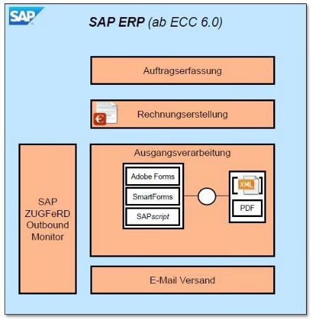 ZUGFeRD Verarbeitung bei SAP Im Rechnungseingang und Rechnungsausgang SAP Engineered