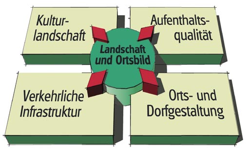 9 Landschaft & Ortsbild Unser Leitbild Unsere Zukunft Taufkirchen (Vils) Stand 9.