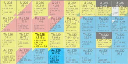 Halbwertszeit, Beispiel Beispiel: Das Radionuklid 37 Cs hat eine Halbwertszeit von t /2 = 30,7 a. Wie viel ist von dem Nuklid nach dem Unfall von Tschernobyl am 26. April 986 heute noch übrig?