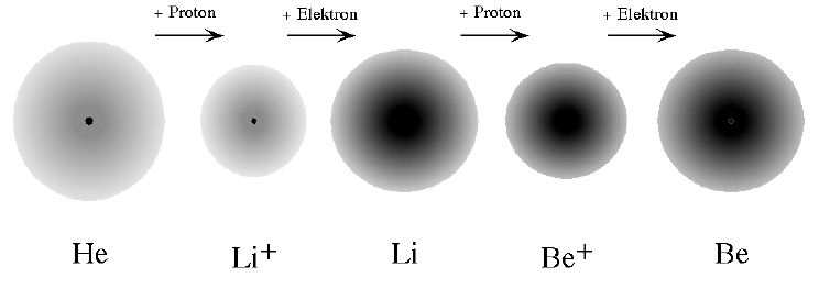 2. Größe und Dichte der Atomhüllen Der Radius der meisten Atome weicht nur wenig von 10 10 Meter ab.