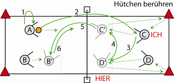 16. Doppelstunde Bagger Homepage: http//:www.volleyball-trainieren.de/ - 7 - Ü 73 bag Den Ball zweimal spielen Spieler A wirft den Ball an und pritscht über das Netz.