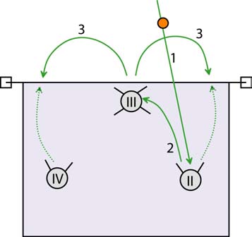 17. Doppelstunde Drei-Schritt-Rhythmus Homepage: http//:www.volleyball-trainieren.