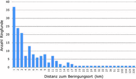 Bastian et al.: Der Bienenfresser (Merops apiaster) in Deutschland 883 Zur Bewertung von Veränderungen in Brutpopulationen sind jedoch Vorgänge aus dem gesamten Jahr zu berücksichtigen.