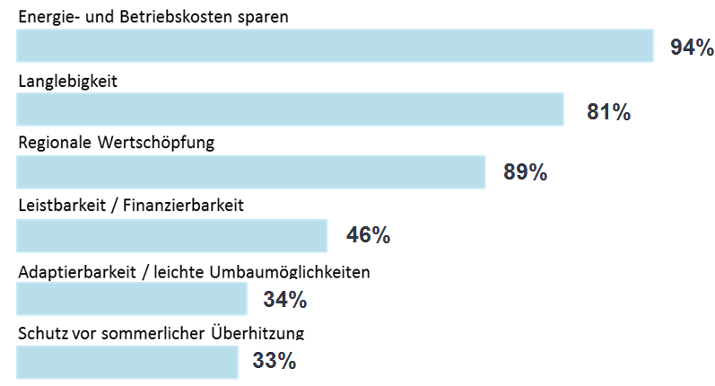 Die Top 6 der Nachhaltigkeit Energie- und Betriebskosten sparen an erster Stelle Energie- und Betriebskosten sparen 94% Langlebigkeit Regionale Wertschöpfung Leistbarkeit / Finanzierbarkeit 46% 69%