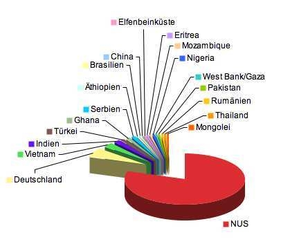 Ergebnisse 22 Abbildung 4 zeigt die Herkunftsländer der 184 Patienten aus dem Untersuchungskollektiv. Abb. 4: Herkunftsländer der Patienten mit einer MDR-/XDR-Tuberkulose in Deutschland im Zeitraum von 2004 bis 2006.