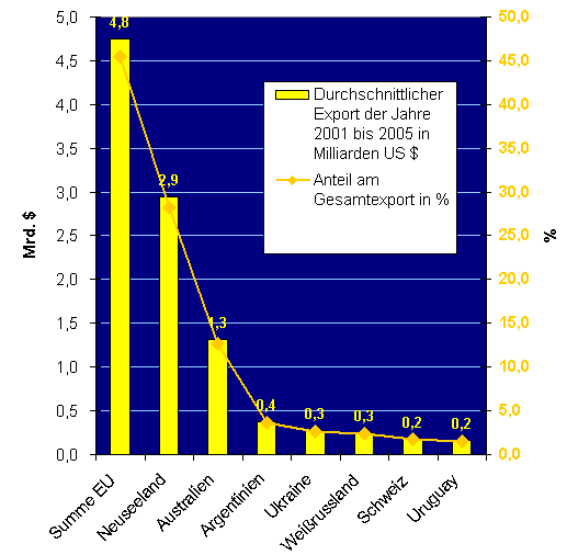 Durchschnitt 2001 bis 2005 Quelle: ZMP nach
