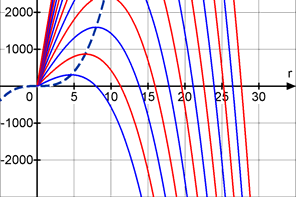 49011 Etemwet Taining 65 Etemwetbeechnung mit Ableitungen 1 1 Zielfunktion: V() = π + O 1 Ableitungen: V' () = π + O V'' () = π 1 Etemwetbedingung: V' () = 0 π + O = 0 π + O = 0 π = O O = π 800 Fü