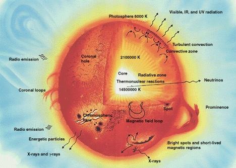 Theoretische Grundlagen Die Sonne (astron. Zeichen ) ist das Zentrum unseres Sonnensystems und liegt im äußeren Drittel der Milchstraße.