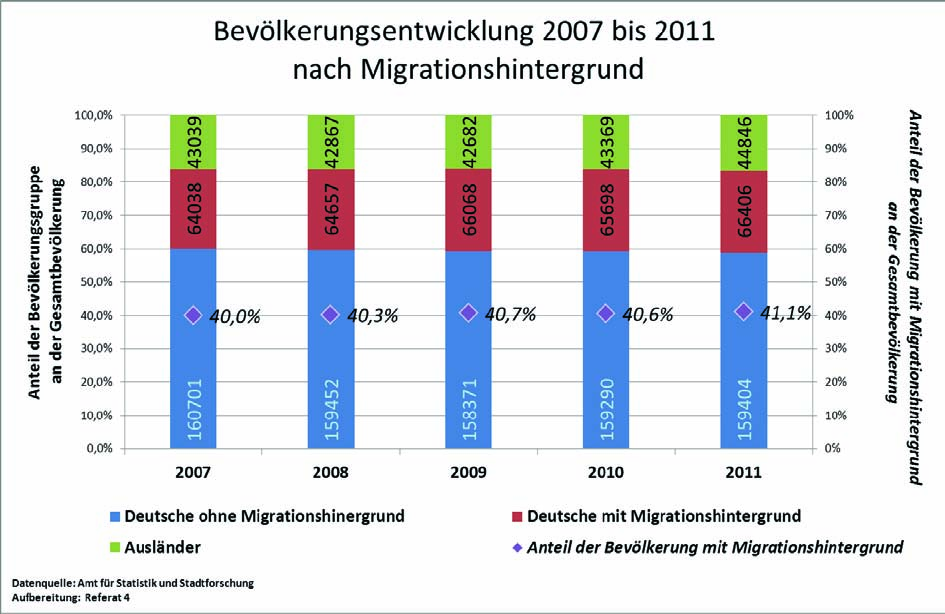 Abbildung 5: Wohnberechtigte Bevölkerung und Migrationshintergrund gesamt Betrachtet man einzelne Altersgruppen, so ergibt sich folgendes Bild: Der Anteil der jungen Menschen unter 15 Jahren, die