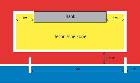1. Das Spielfeld Die Auswechselzonen befinden sich auf der Seitenlinie der Spielfeldseite, an der sich die Spielerbänke befinden (Abweichung SHFV: Auswechselzone kann auch neben den Toren sein,
