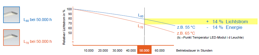 Qualitätskriterien Bemessungslebensdauer Die Bemessungslebensdauer (Nutzlebensdauer) L X beschreibt den Lichtstromrückgang auf einen Anteil x des