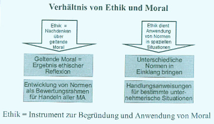 Verhältnis von Ethik und Moral