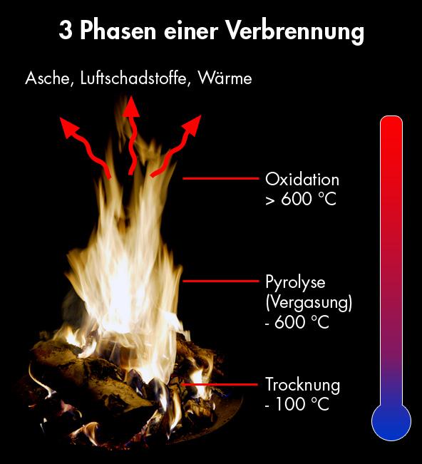 Ablaufkette thermische Biomasseverwertung.
