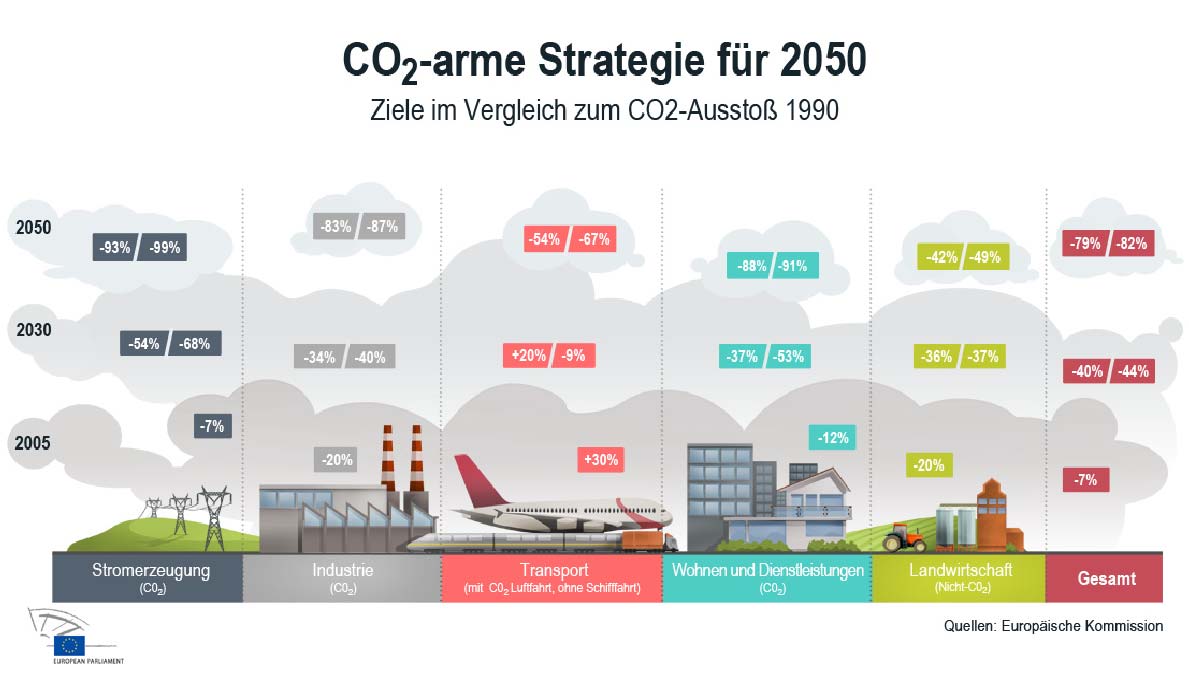 Klimafahrplan 2050 Wo