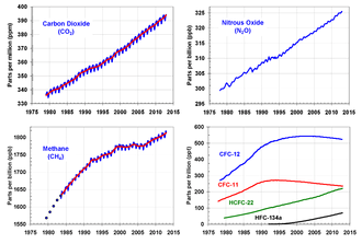 Entwicklung der Treibhausgasemissionen Vergleich von Emissionen, Bevölkerungsentwicklung und Wirtschaftswachstum in Europa Global steigen die