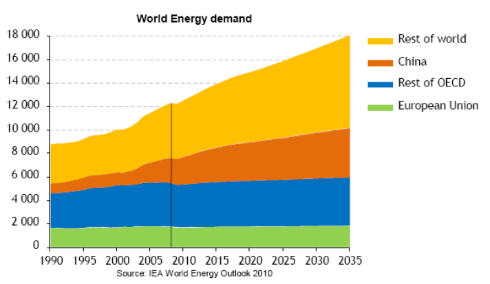 Energienachfrage der EU im Vergleich Die Nachfrage der EU stagniert voraussichtlich bei 1700 1800