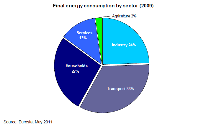 Energie in Europa - Energieverbrauch Anteil nach Sektoren (2009) Rd.