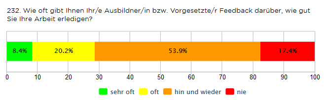 Mit den Rotationsmöglichkeiten sind 25% eher oder sehr unzufrieden, wobei die Unzufriedenheit mit 15% in Vorarlberg am geringsten, mit 31% in der Steiermark am höchsten ist.