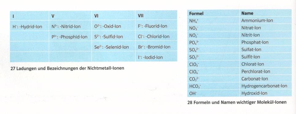Salze Formeln und Namen von Molekül-Ionen NO - 3 SO 2-4 PO 3-4 CO 2-3 HCO - 3 OH - Nitrat-Ion Sulfat-Ion