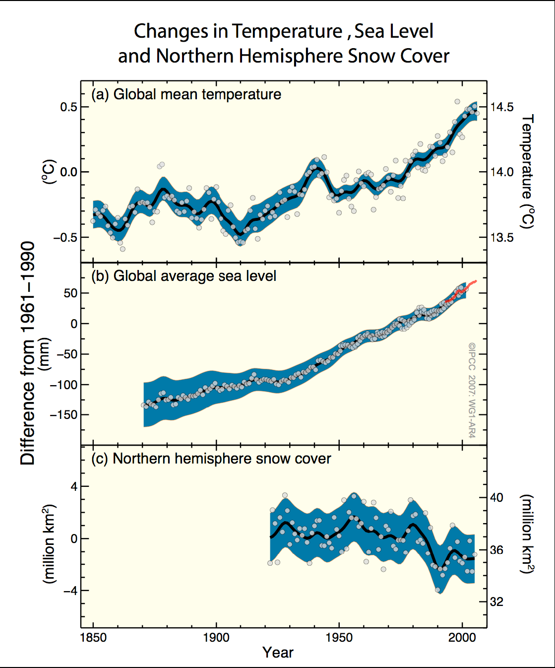 Stand der Klimaforschung IPCC, 2007: Beobachtungen und Messungen lassen keinen Zweifel, dass das Klima sich ändert.